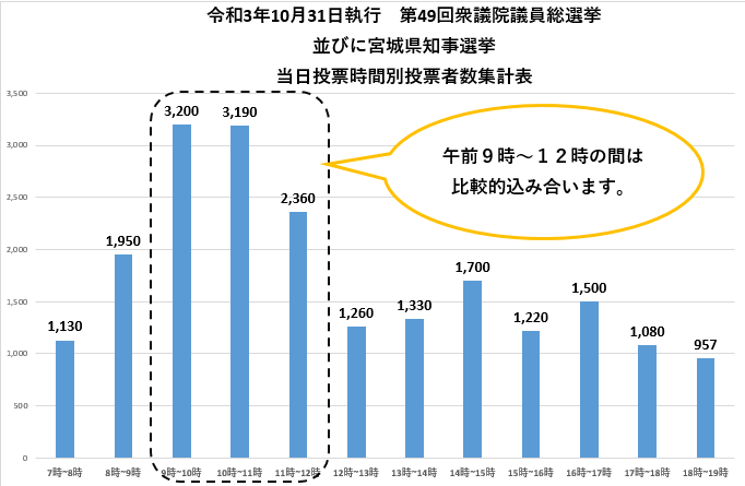 当日投票予測グラフ（衆議並びに県知事参考）